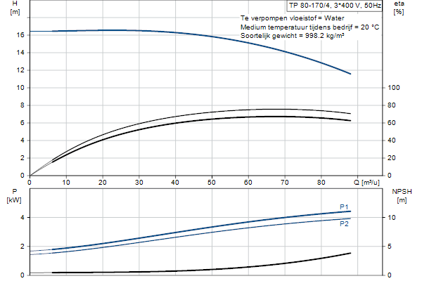 Grundfos TP 80-170/4 AFA-BQQE-KX3 pump curve