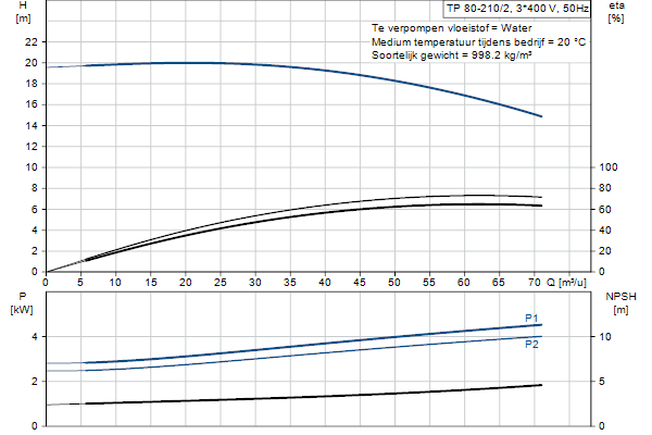 Grundfos TP 80-210/2 A-F-A-BQQE-KX1 pompcurve