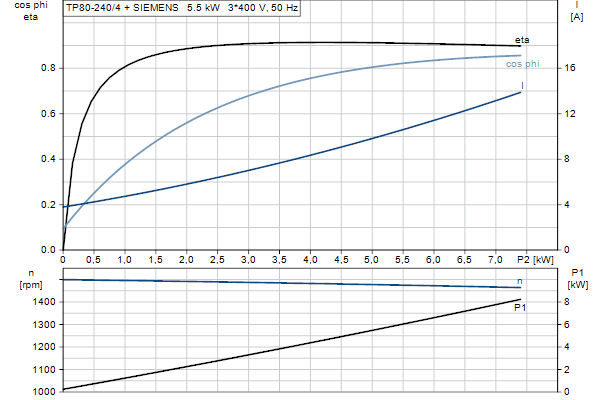 Grundfos TP 80-240/4 A-F-A-BQQE-LX3 motorcurve