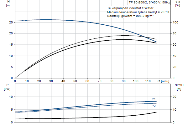 Grundfos TP 80-250/2 A-F-A-BQQE-MX1 pompcurve