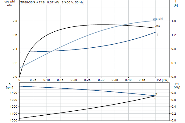 Grundfos TP 80-30/4 A-F-A-BQQE-DX3 motorcurve