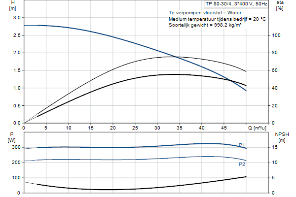 Grundfos TP 80-30/4 AI-F-A-BQQE-DX3 pompcurve
