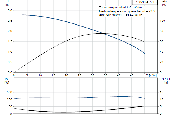 Grundfos TP 80-30/4 AI-FA-BQQE-DX3 pump curve