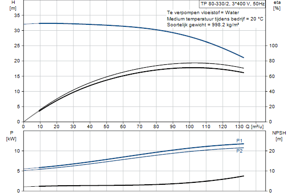 Grundfos TP 80-330/2 AFA-BQQE-NX1 pump curve