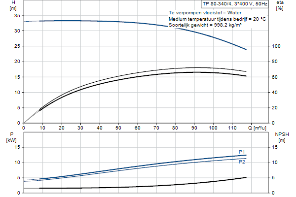 Grundfos TP 80-340/4 AFA-BQQE-NX3 pump curve