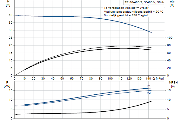 Grundfos TP 80-400/2 A-F-A-BQQE-OX1 pompcurve