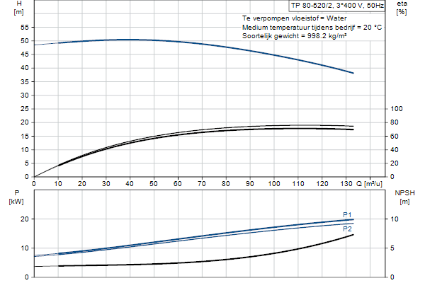 Grundfos TP 80-520/2 A-F-A-BQQE-PX1 pompcurve