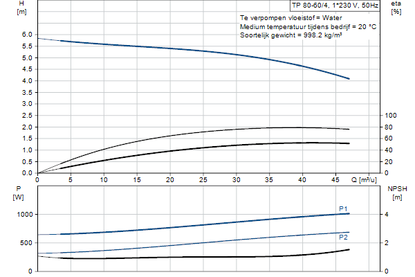 Grundfos TP 80-60/4 AI-F-A-BQQE-FX3 pompcurve