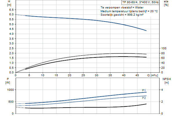 Grundfos TP 80-60/4 AI-F-Z-BQQE-FX3 pompcurve