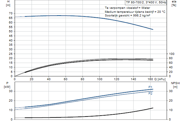 Grundfos TP 80-700/2 A-F-A-BQQE-RX1 pompcurve