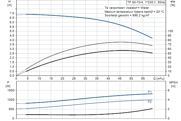 Grundfos TP 80-70/4 A-F-A-BQQE-GX3 pompcurve