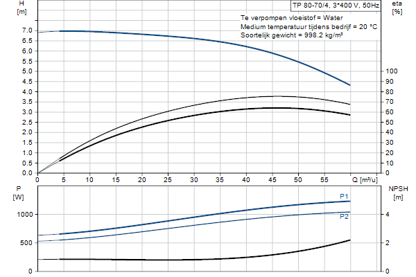 Grundfos TP 80-70/4 A-F-A-BQQE-GX3 pompcurve