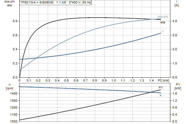 Grundfos TP 80-70/4 A-F-A-BQQE-GX3 motorcurve