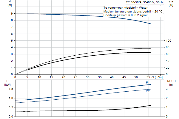 Grundfos TP 80-90/4 AFA-BQQE-HX3 pump curve