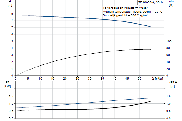 Grundfos TP 80-90/4 AFA-BQQE-HX3 pump curve