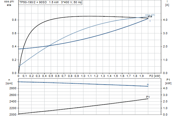 Grundfos TP 50-190/2 AFA-BQQE-HX1 motor curve