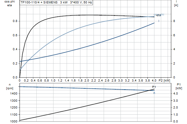 Grundfos TP 100-110/4 AFA-BQQE-JX3 motor curve