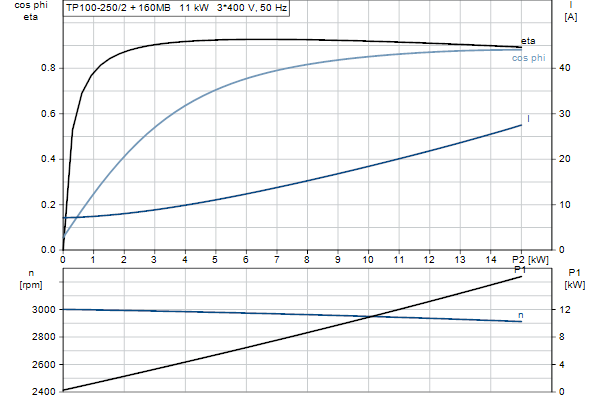 Grundfos TP 100-250/2 A-F-A-BQQE-NX1 motorcurve