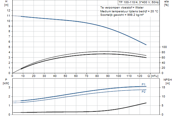 Grundfos TP 100-110/4 AFA-BQQE-JX3 pump curve