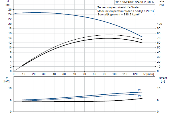 Grundfos TP 100-240/2 A-F-A-BQQE-MX1 pompcurve