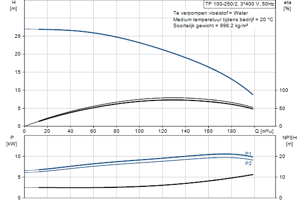 Grundfos TP 100-250/2 A-F-A-BQQE-NX1 pompcurve