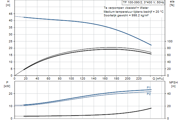 Grundfos TP 100-390/2 A-F-A-BQQE-QX1 pompcurve