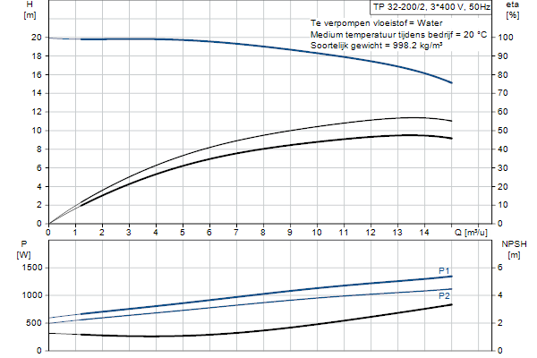Grundfos TP 32-200/2 AFA-BQQE-GX1 pump curve