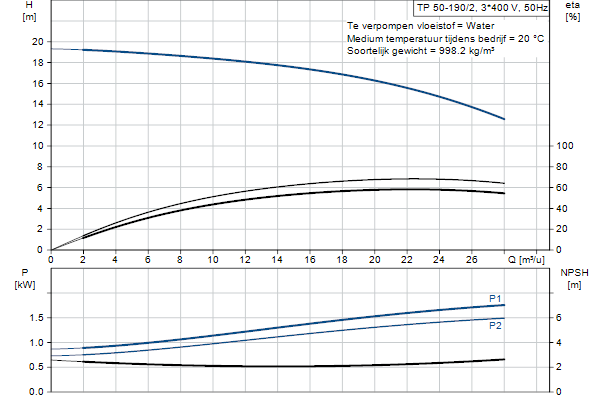 Grundfos TP 50-190/2 AFA-BQQE-HX1 pump curve