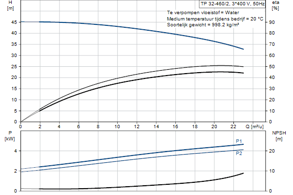 Grundfos TP 32-460/2 AFA-BQQE-KX1 pump curve