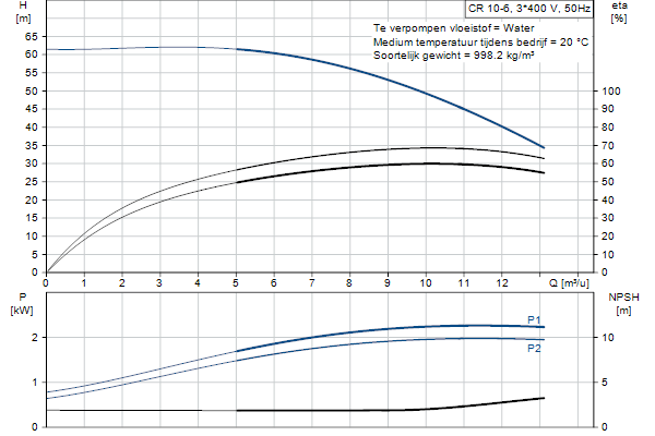 Grundfos CR 10-6 A-FJ-A-E-HQQE pompcurve