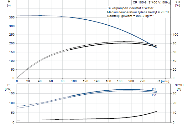 Grundfos CR 185-8 A-F-A-V-HQQV pompcurve