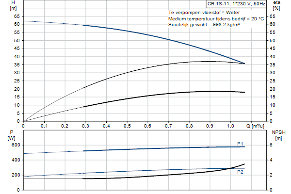 Grundfos CR 1S-11 A-A-A-E-HQQE pompcurve