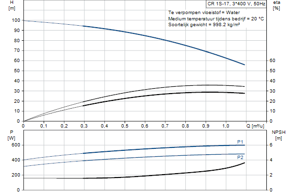 Grundfos CR 1S-17 A-A-A-E-HQQE pompcurve