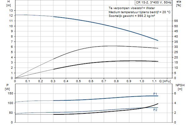 Grundfos CR 1S-2 A-A-A-E-HQQE pompcurve