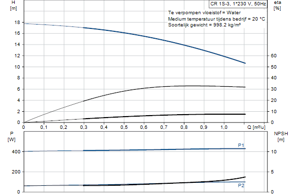 Grundfos CR 1S-3 A-A-A-E-HQQE pompcurve