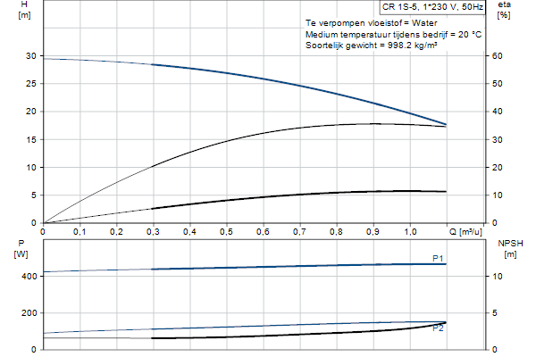 Grundfos CR 1S-5 A-A-A-E-HQQE pompcurve