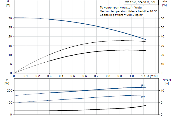 Grundfos CR 1S-5 A-FGJ-A-E-HQQE pompcurve