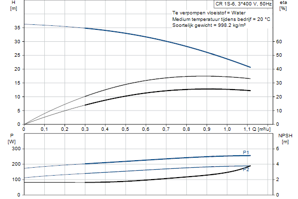 Grundfos CR 1S-6 A-FGJ-A-E-HQQE pompcurve