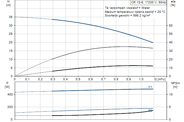 Grundfos CR 1S-6 A-FGJ-A-E-HQQE pompcurve