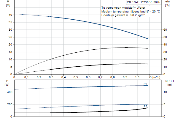 Grundfos CR 1S-7 A-A-A-E-HQQE pompcurve
