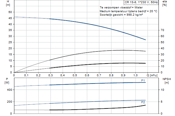 Grundfos CR 1S-8 A-A-A-E-HQQE pompcurve