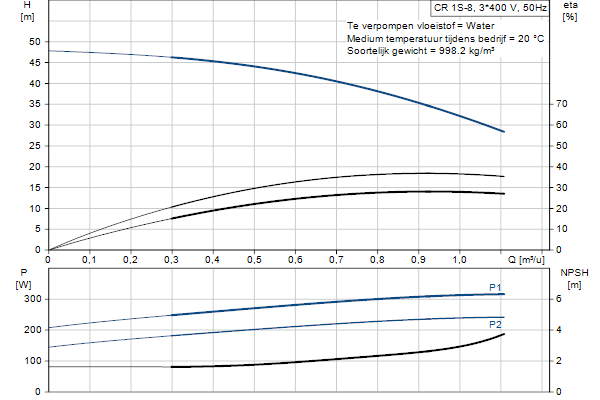 Grundfos CR 1S-8 A-FGJ-A-E-HQQE pompcurve