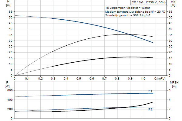 Grundfos CR 1S-9 A-FGJ-A-E-HQQE pompcurve