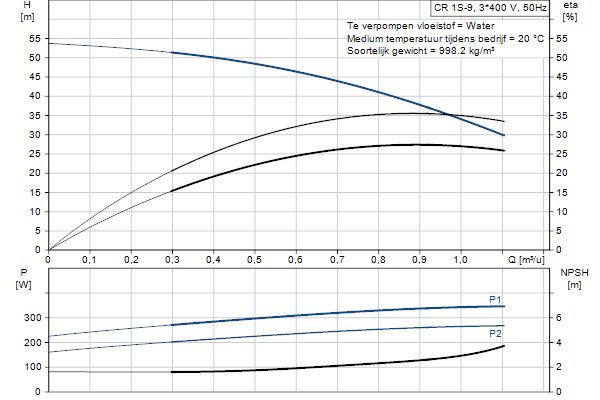 Grundfos CR 1S-9 A-FGJ-A-E-HQQE pompcurve
