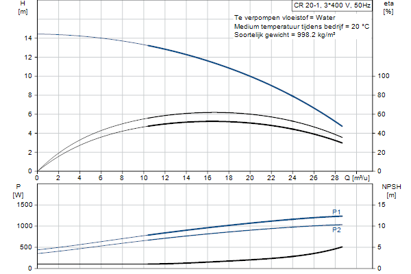 Grundfos CR 20-1 A-A-A-E-HQQE pompcurve