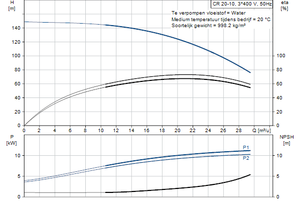 Grundfos CR 20-10 A-F-A-E-HQQE pompcurve