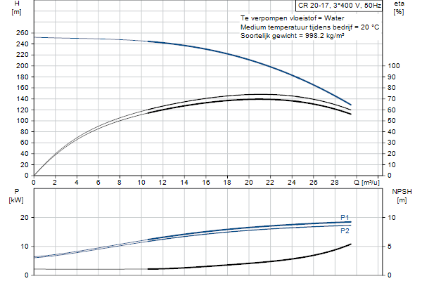 Grundfos CR 20-17 A-F-A-E-HQQE pompcurve