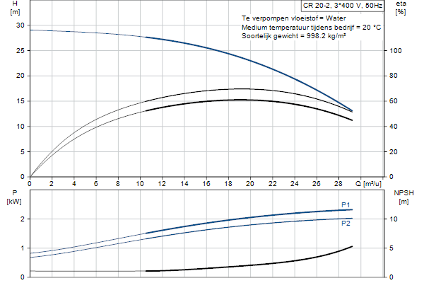 Grundfos CR 20-2 A-F-A-E-HQQE pompcurve