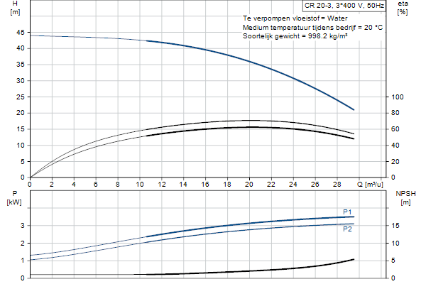 Grundfos CR 20-3 A-F-A-E-HQQE pompcurve