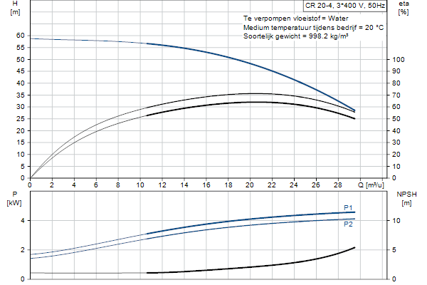 Grundfos CR 20-4 A-F-A-E-HQQE pompcurve
